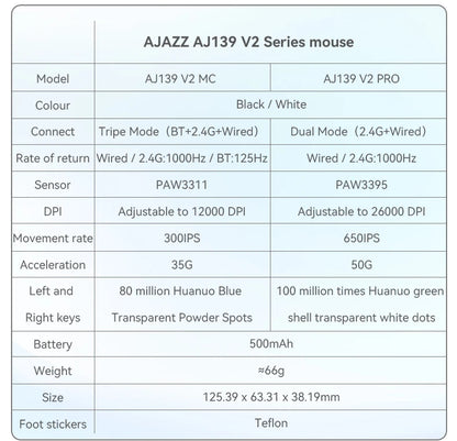 Belaidė pelė AJAZZ AJ139Pro/AJ139V2MC su PMW3395/PAW3311 lustų rinkiniu, 12000-26000Dpi, profesionali žaidimų pelė
