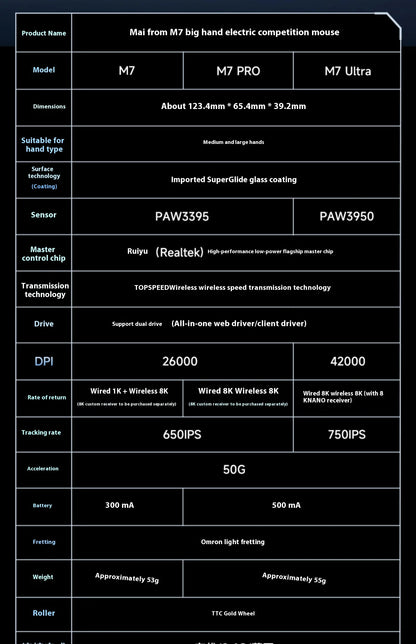 MCHOSE M7 Ultra ergonomska gaming miška PAW3950 Super Sensor TOPSPEED 8000Hz frekvenca poročanja, lahka zasnova, Realtek Master Mice